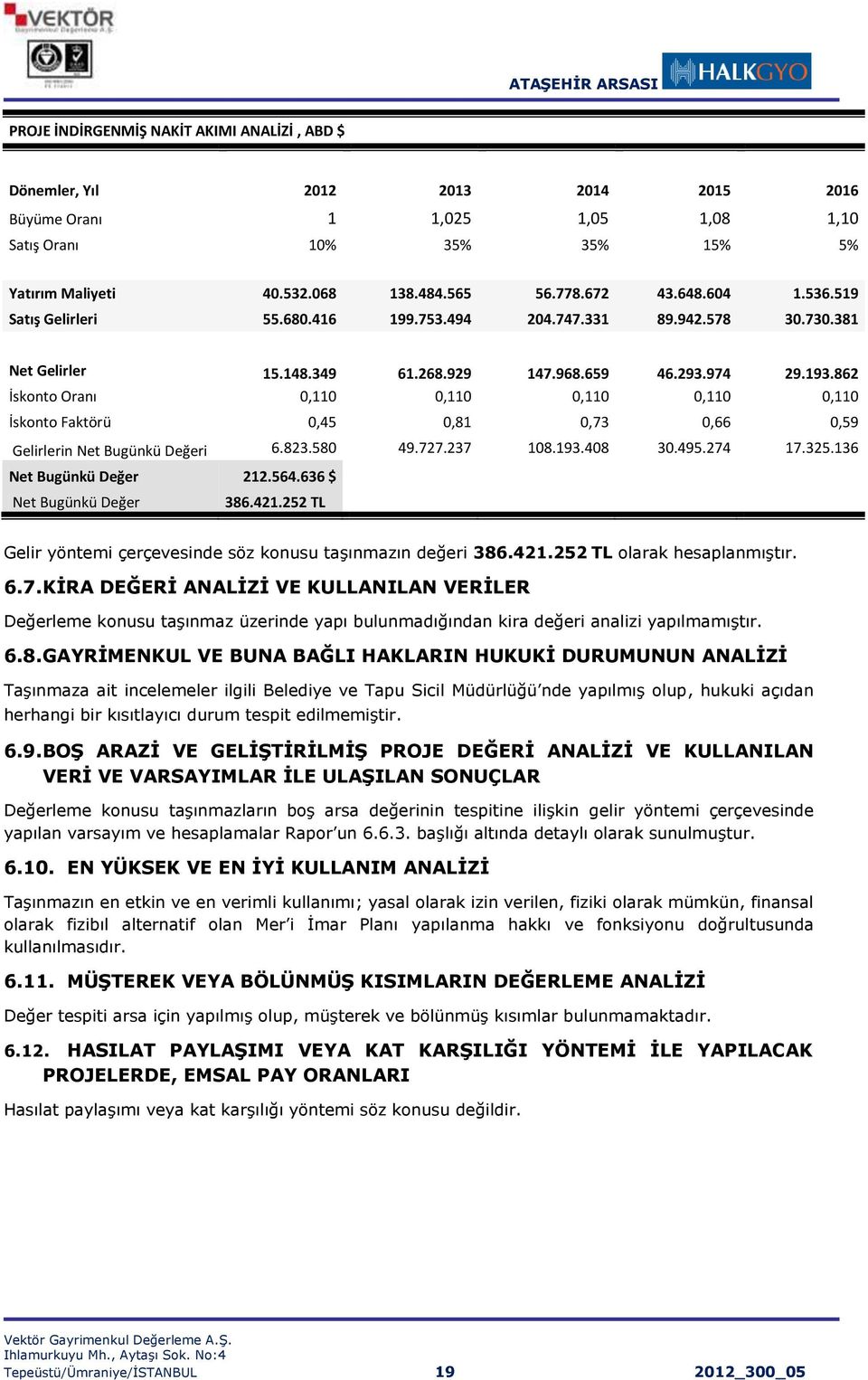 862 İskonto Oranı 0,110 0,110 0,110 0,110 0,110 İskonto Faktörü 0,45 0,81 0,73 0,66 0,59 Gelirlerin Net Bugünkü Değeri 6.823.580 49.727.237 108.193.408 30.495.274 17.325.136 Net Bugünkü Değer 212.564.