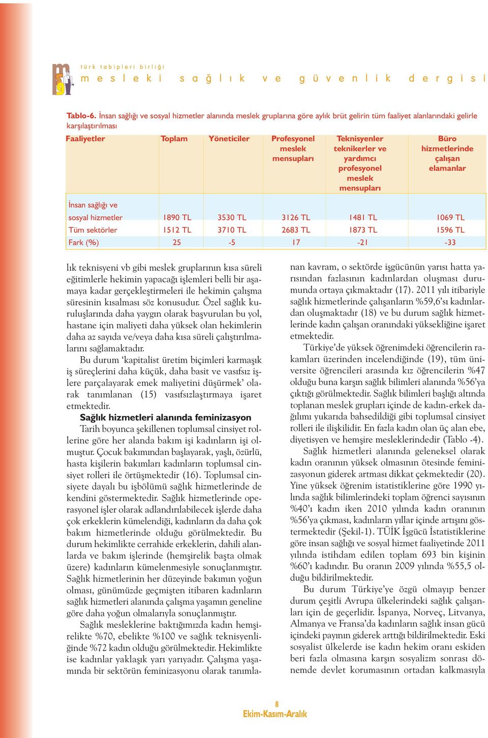 meslek teknikerler ve hizmetlerinde mensupları yardımcı çalışan profesyonel elamanlar meslek mensupları İnsan sağlığı ve sosyal hizmetler 1890 TL 3530 TL 3126 TL 1481 TL 1069 TL Tüm sektörler 1512 TL