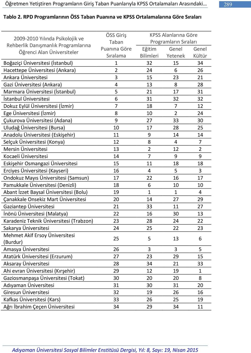 Programlarına Puanına Göre Eğitim Genel Genel Öğrenci Alan Üniversiteler Sıralama Bilimleri Yetenek Kültür Boğaziçi Üniversitesi (İstanbul) 1 32 15 34 Hacettepe Üniversitesi (Ankara) 2 24 6 26 Ankara