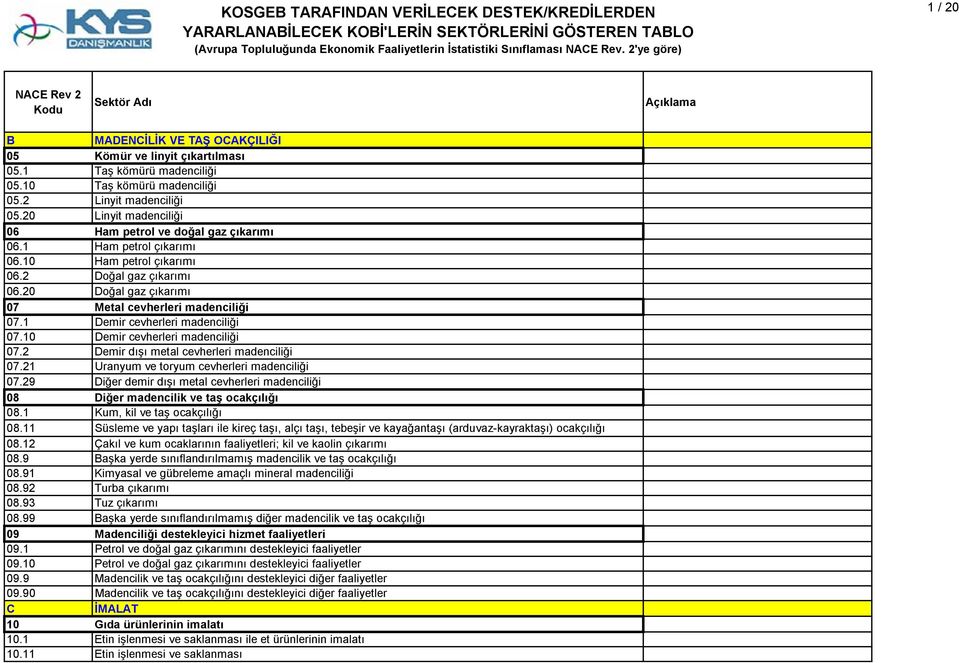 20 Linyit madenciliği 06 Ham petrol ve doğal gaz çıkarımı 06.1 Ham petrol çıkarımı 06.10 Ham petrol çıkarımı 06.2 Doğal gaz çıkarımı 06.20 Doğal gaz çıkarımı 07 Metal cevherleri madenciliği 07.