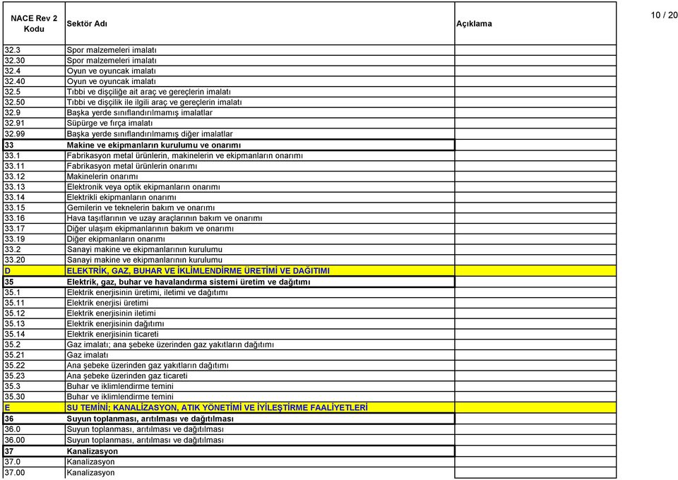 99 Başka yerde sınıflandırılmamış diğer imalatlar 33 Makine ve ekipmanların kurulumu ve onarımı 33.1 Fabrikasyon metal ürünlerin, makinelerin ve ekipmanların onarımı 33.