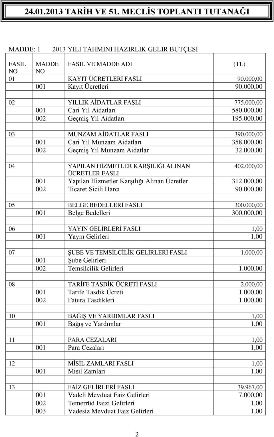 000,00 04 YAPILAN HİZMETLER KARŞILIĞI ALINAN 402.000,00 ÜCRETLER FASLI 001 Yapılan Hizmetler Karşılığı Alınan Ücretler 312.