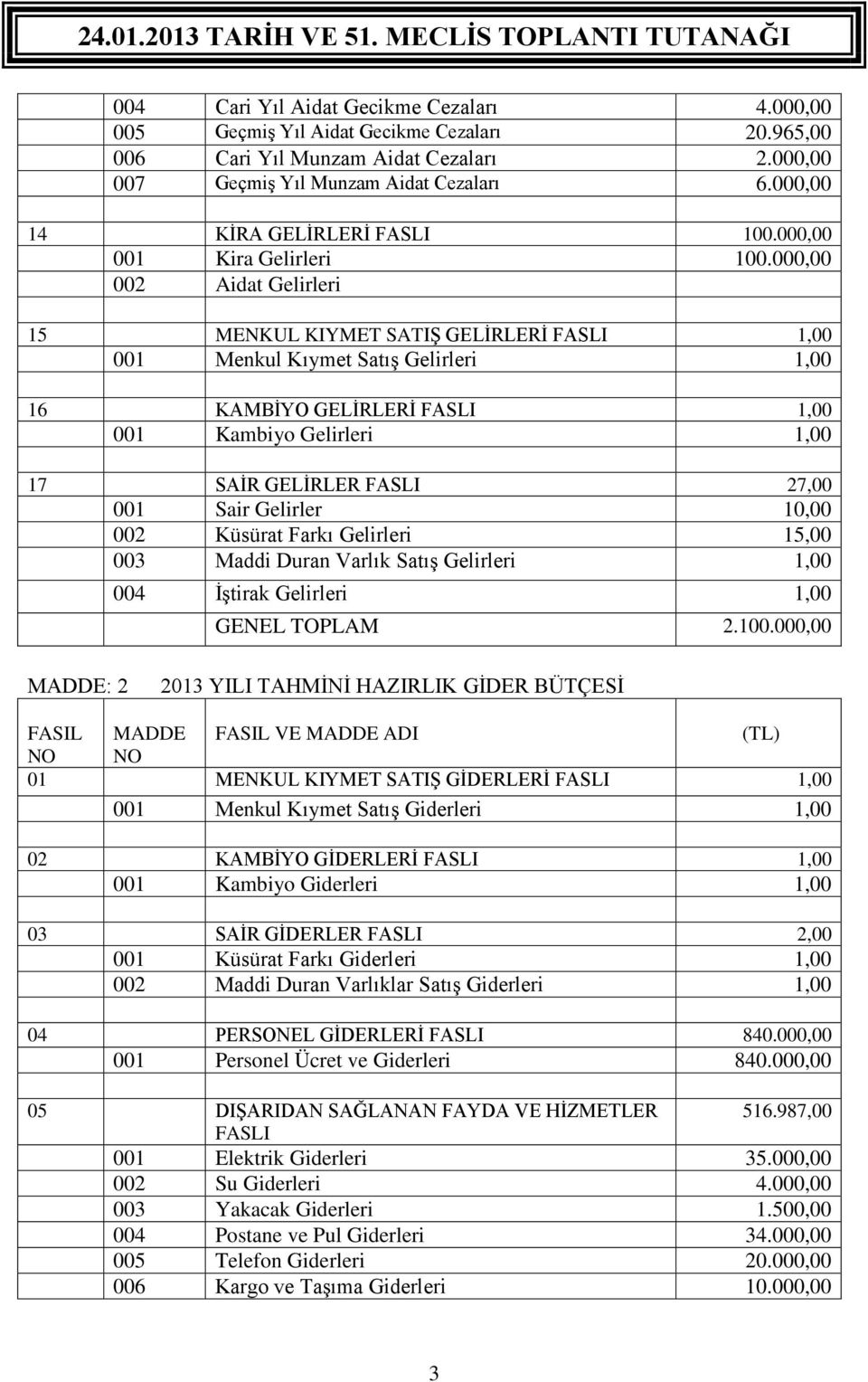 001 Kambiyo Gelirleri 1,00 17 SAİR GELİRLER FASLI 27,00 001 Sair Gelirler 10,00 002 Küsürat Farkı Gelirleri 15,00 003 Maddi Duran Varlık Satış Gelirleri 1,00 004 İştirak Gelirleri 1,00 GENEL TOPLAM 2.