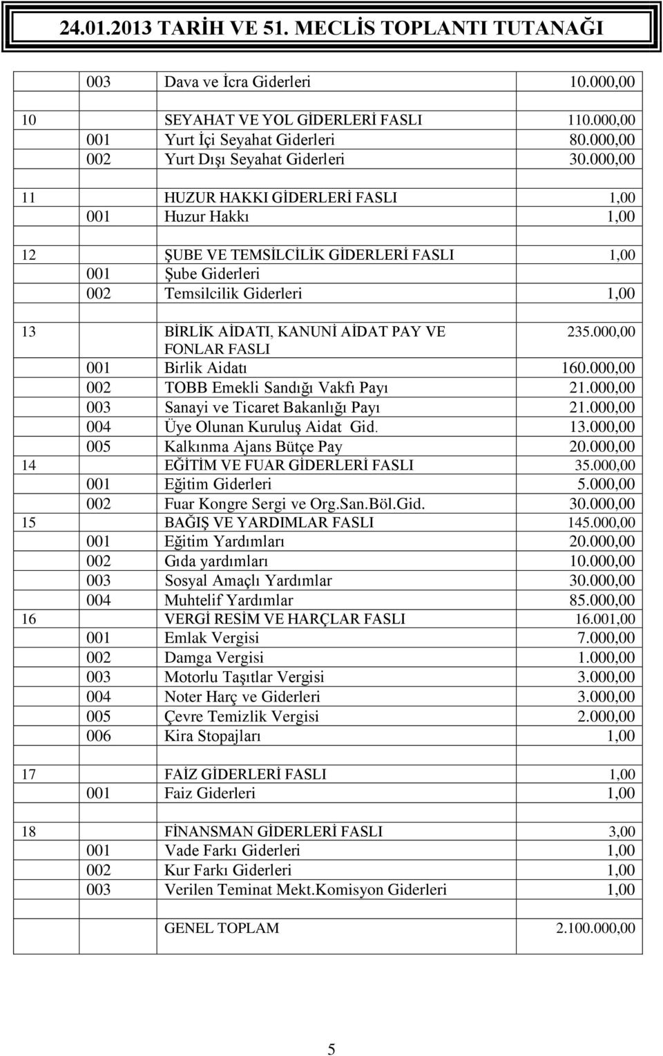 000,00 FONLAR FASLI 001 Birlik Aidatı 160,00 002 TOBB Emekli Sandığı Vakfı Payı 20,00 003 Sanayi ve Ticaret Bakanlığı Payı 20,00 004 Üye Olunan Kuruluş Aidat Gid. 13.