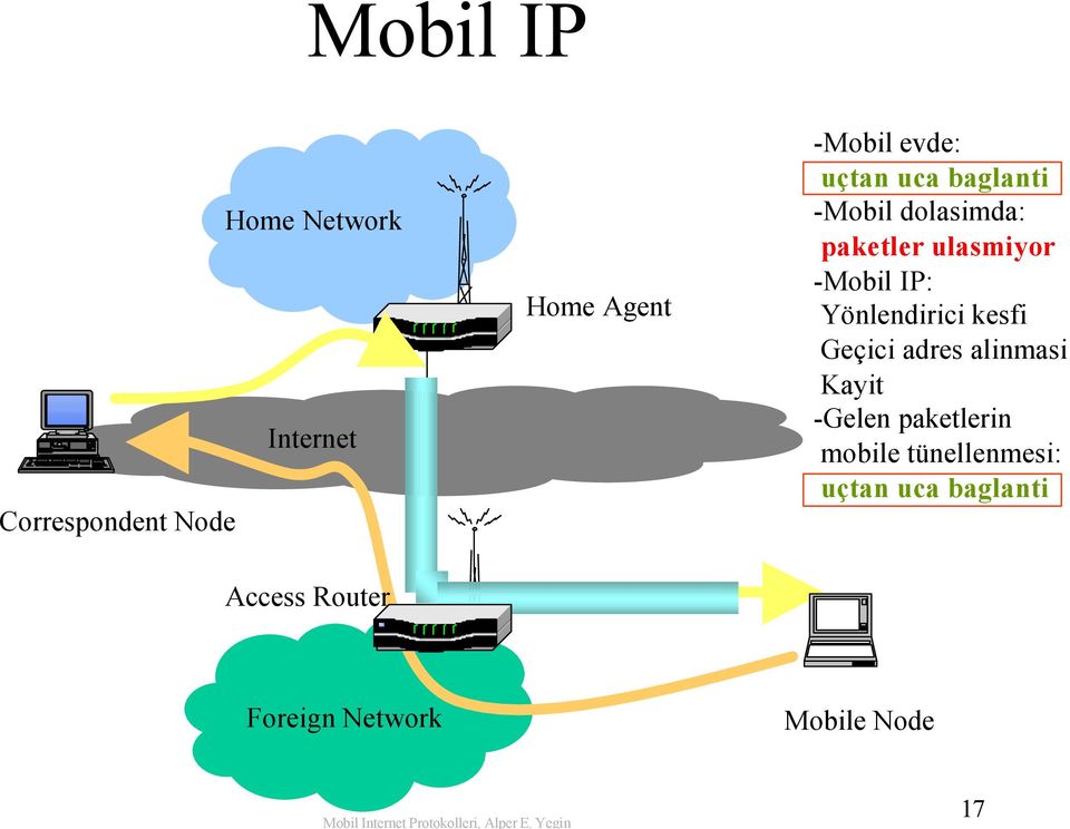 Yönlendirici kesfi Geçici adres alinmasi Kayit -Gelen paketlerin mobile