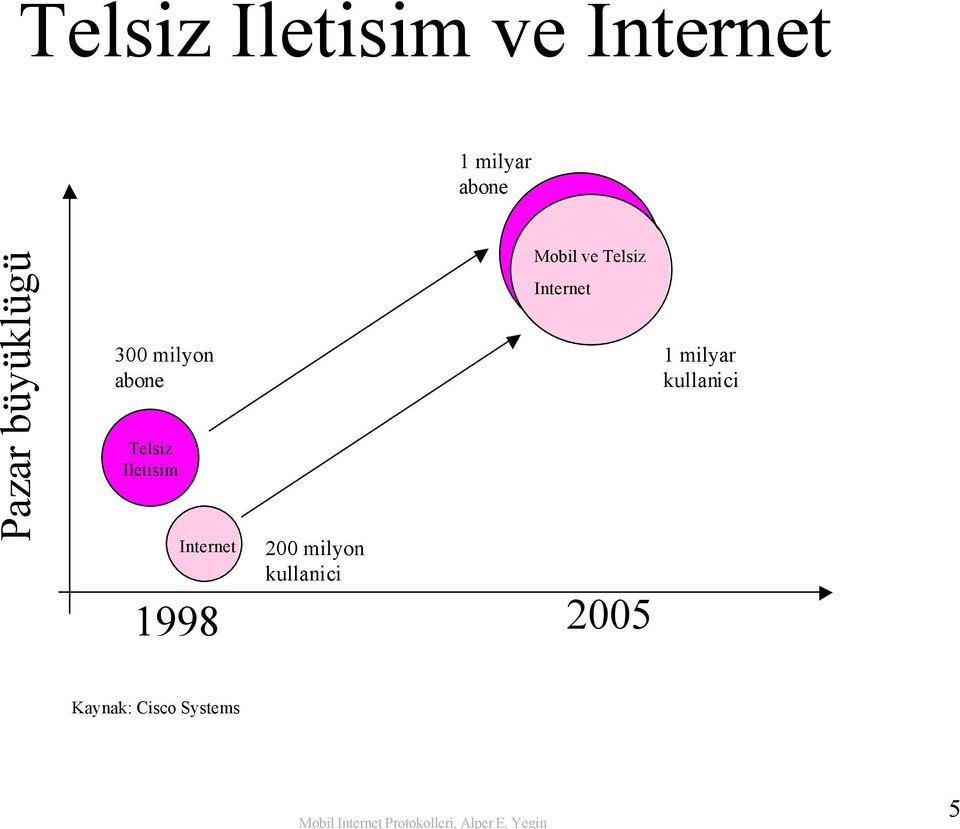 Internet 200 milyon kullanici Mobil ve Telsiz