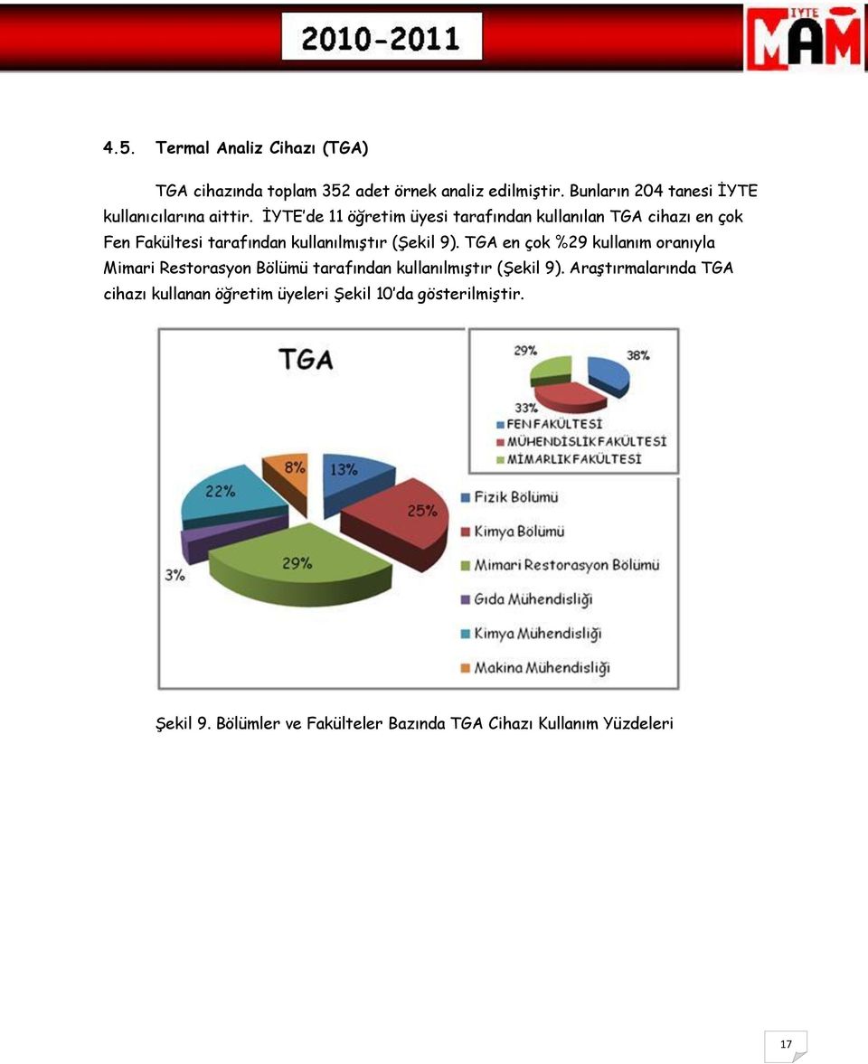 İYTE de 11 öğretim üyesi tarafından kullanılan TGA cihazı en çok Fen Fakültesi tarafından kullanılmıştır (Şekil 9).