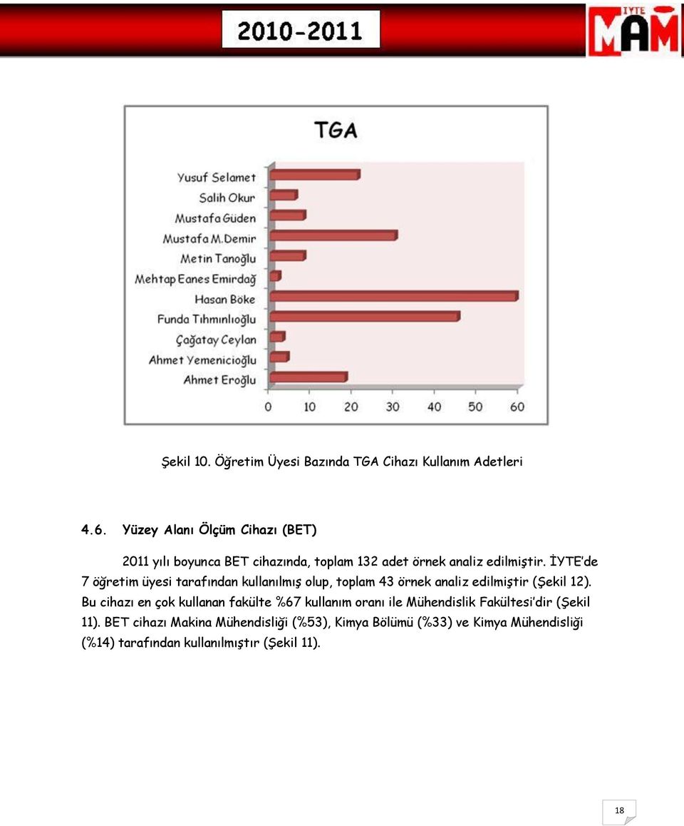 İYTE de 7 öğretim üyesi tarafından kullanılmış olup, toplam 43 örnek analiz edilmiştir (Şekil 12).