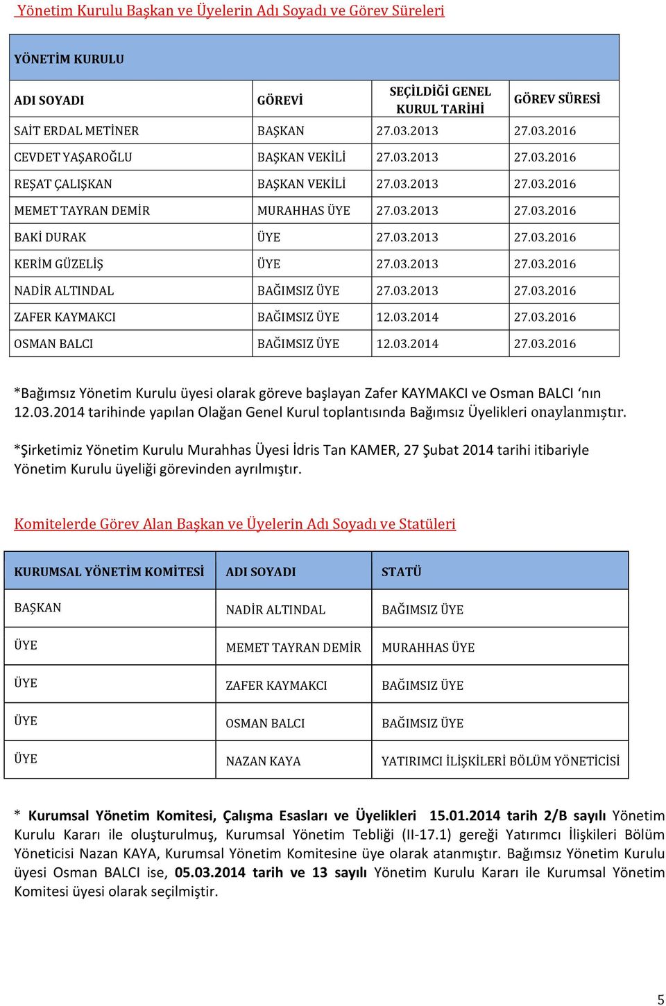 03.2013 27.03.2016 NADİR ALTINDAL BAĞIMSIZ ÜYE 27.03.2013 27.03.2016 ZAFER KAYMAKCI BAĞIMSIZ ÜYE 12.03.2014 27.03.2016 OSMAN BALCI BAĞIMSIZ ÜYE 12.03.2014 27.03.2016 *Bağımsız Yönetim Kurulu üyesi olarak göreve başlayan Zafer KAYMAKCI ve Osman BALCI nın 12.