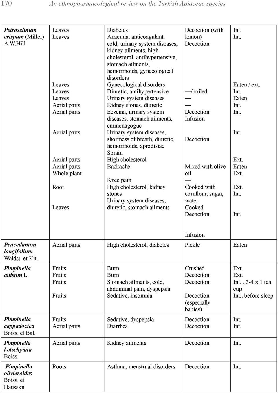 Gynecological disorders Diuretic, antihypertensive Urinary system diseases Kidney stones, diuretic Eczema, urinary system diseases, stomach ailments, emmenagogue Urinary system diseases, shortness of