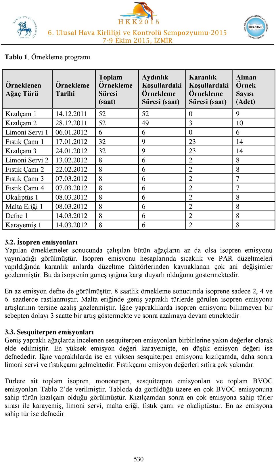 2011 52 52 0 9 Kızılçam 2 28.12.2011 52 49 3 10 Limoni Servi 1 06.01.2012 6 6 0 6 Fıstık Çamı 1 17.01.2012 32 9 23 14 Kızılçam 3 24.01.2012 32 9 23 14 Limoni Servi 2 13.02.