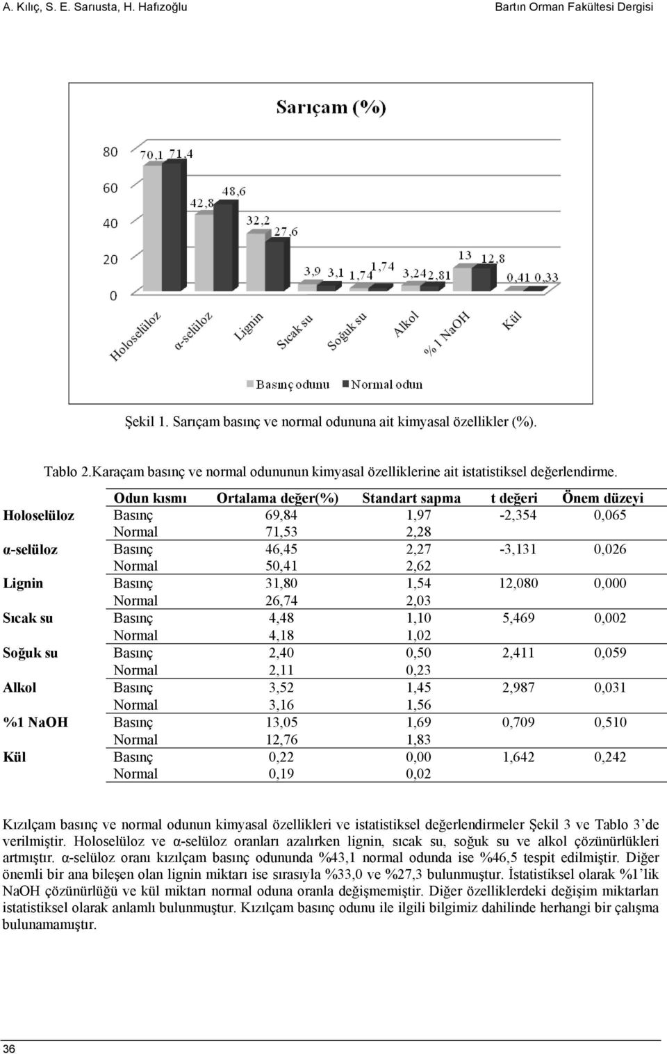 Odun kısmı Ortalama değer(%) Standart sapma t değeri Önem düzeyi Holoselüloz Basınç 69,84 1,97-2,354 0,065 Normal 71,53 2,28 α-selüloz Basınç 46,45 2,27-3,131 0,026 Normal 50,41 2,62 Lignin Basınç