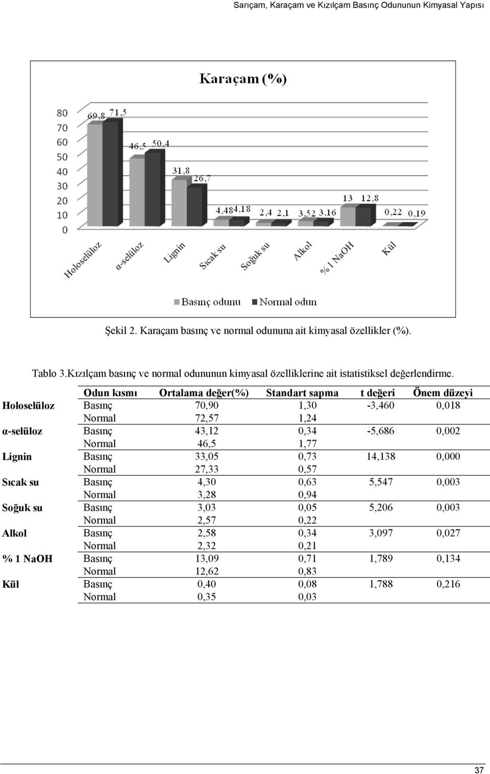 Odun kısmı Ortalama değer(%) Standart sapma t değeri Önem düzeyi Holoselüloz Basınç 70,90 1,30-3,460 0,018 Normal 72,57 1,24 α-selüloz Basınç 43,12 0,34-5,686 0,002 Normal 46,5 1,77