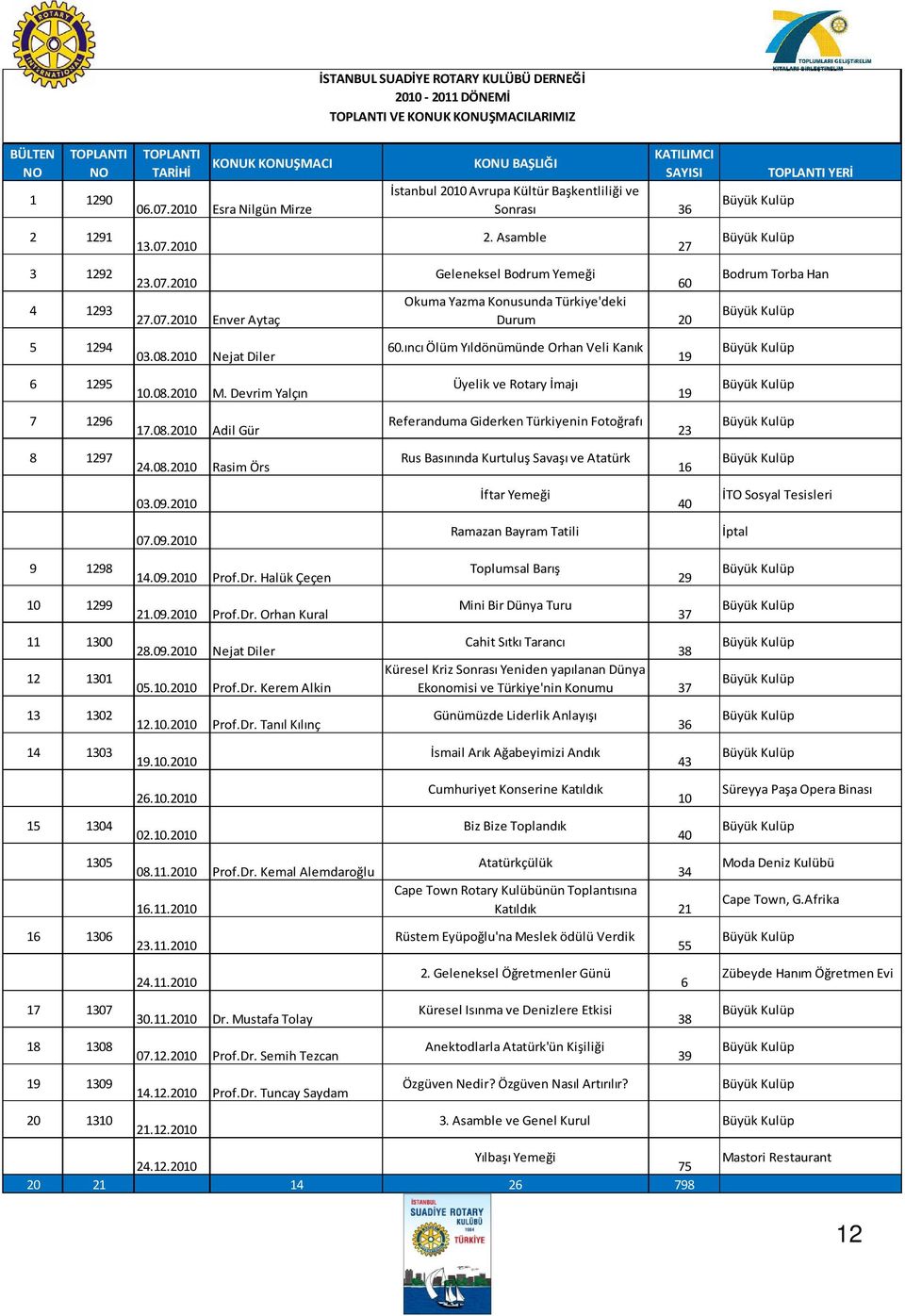2010 2. Asamble 27 3 1292 4 1293 23.07.2010 27.07.2010 Enver Aytaç Geleneksel Bodrum Yemeği 60 Okuma Yazma Konusunda Türkiye'deki Durum 20 Bodrum Torba Han 5 1294 03.08.2010 Nejat Diler 60.