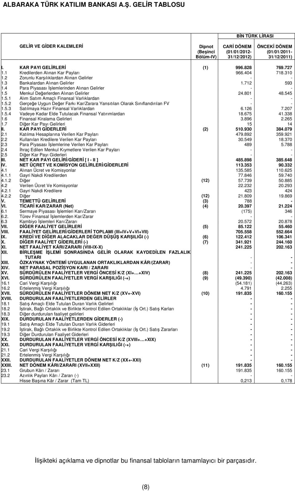 5 Menkul Değerlerden Alınan Gelirler 24.801 48.545 1.5.1 Alım Satım Amaçlı Finansal Varlıklardan - - 1.5.2 Gerçeğe Uygun Değer Farkı Kar/Zarara Yansıtılan Olarak Sınıflandırılan FV - - 1.5.3 Satılmaya Hazır Finansal Varlıklardan 6.