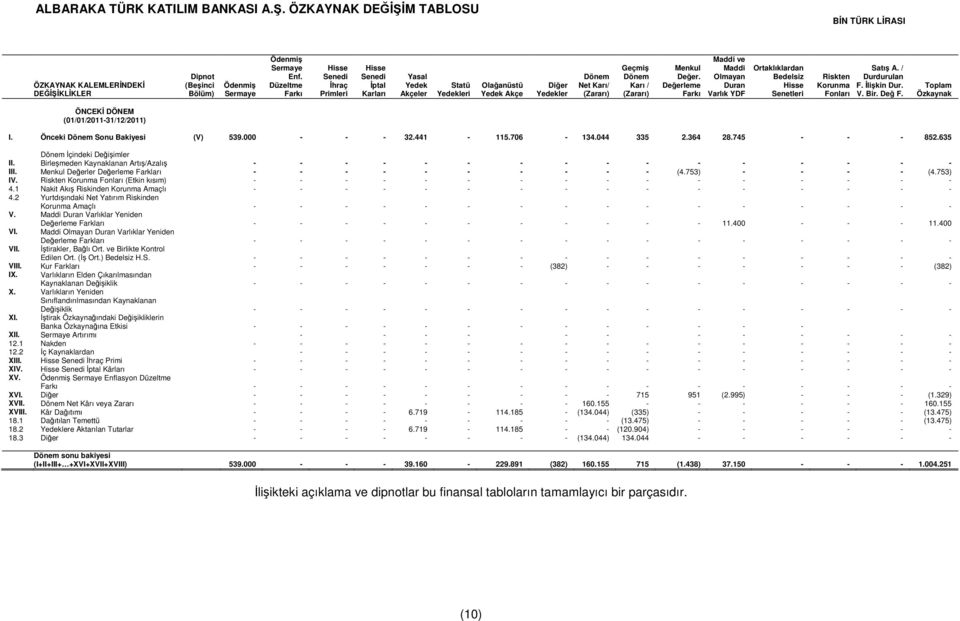 Menkul Değer. Değerleme Farkı Maddi ve Maddi Olmayan Duran Varlık YDF Ortaklıklardan Bedelsiz Hisse Senetleri Riskten Korunma Fonları Satış A. / Durdurulan F. İlişkin Dur. V. Bir. Değ F.