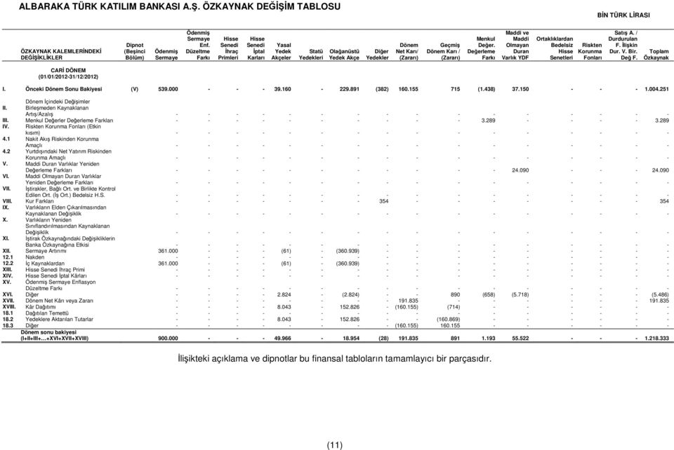 Menkul Değer. Değerleme Farkı Maddi ve Maddi Olmayan Duran Varlık YDF Ortaklıklardan Bedelsiz Hisse Senetleri Riskten Korunma Fonları Satış A. / Durdurulan F. İlişkin Dur. V. Bir. Değ F.