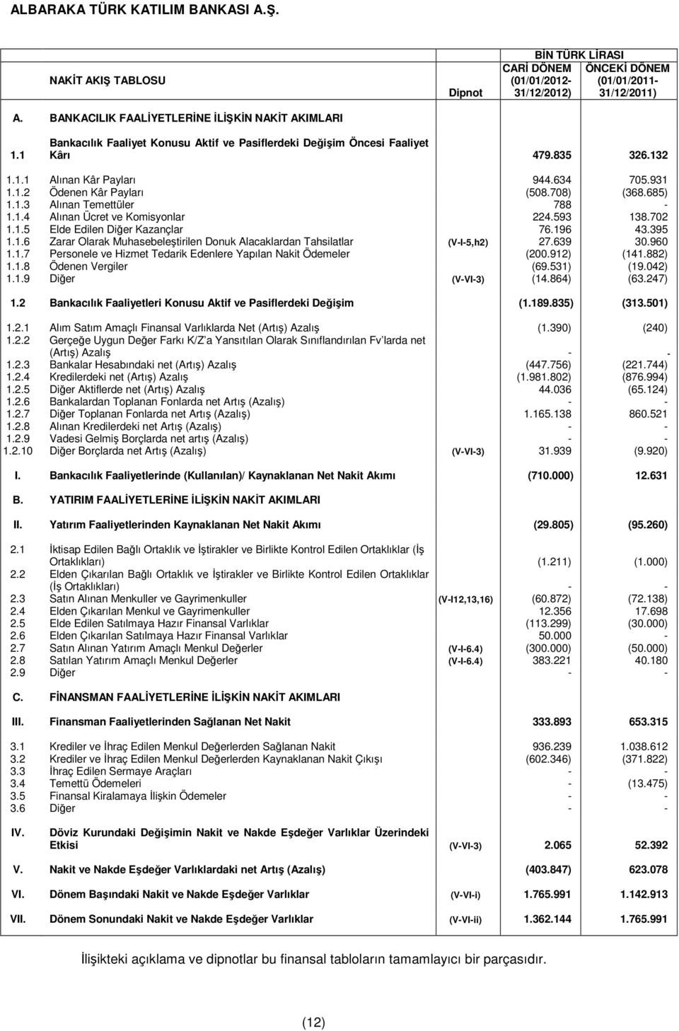 1.4 Alınan Ücret ve Komisyonlar 224.593 138.702 1.1.5 Elde Edilen Diğer Kazançlar 76.196 43.395 1.1.6 Zarar Olarak Muhasebeleştirilen Donuk Alacaklardan Tahsilatlar (V-I-5,h2) 27.639 30.960 1.1.7 Personele ve Hizmet Tedarik Edenlere Yapılan Nakit Ödemeler (200.