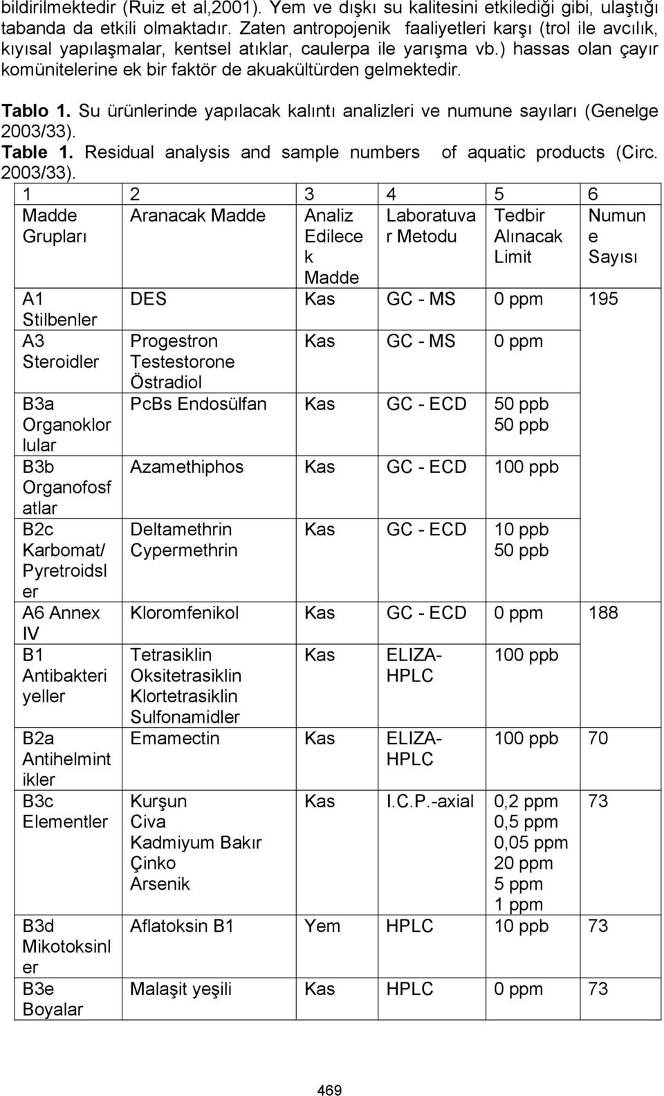 Tablo 1. Su ürünlerinde yapılacak kalıntı analizleri ve numune sayıları (Genelge 2003/33).