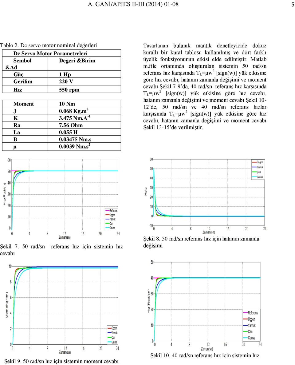 file ortmınd oluşturuln sistemin 50 rd/sn referns hız krşısınd T L =µw 2 [sign(w)] yük etkisine göre hız cevbı, htnın zmnl değişimi ve moment cevbı Şekil 7-9 d, 40 rd/sn referns hız krşısınd T L =µw