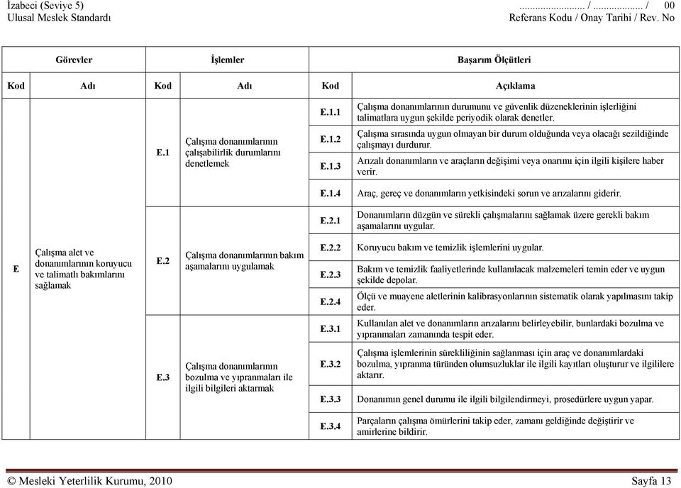 1.3 Çalışma sırasında uygun olmayan bir durum olduğunda veya olacağı sezildiğinde çalışmayı durdurur. Arızalı donanımların ve araçların değişimi veya onarımı için ilgili kişilere haber verir. E.1.4 Araç, gereç ve donanımların yetkisindeki sorun ve arızalarını giderir.