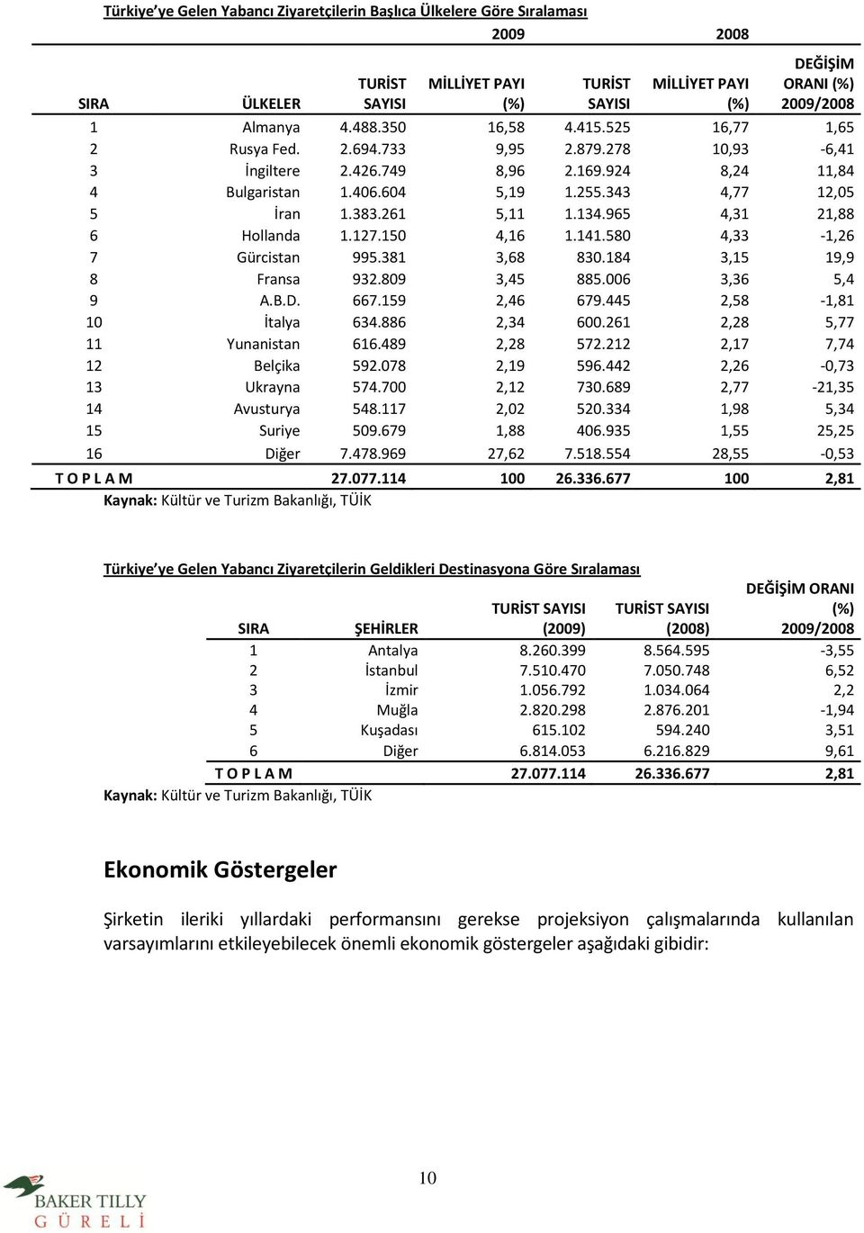 261 5,11 1.134.965 4,31 21,88 6 Hllanda 1.127.150 4,16 1.141.580 4,33-1,26 7 Gürcistan 995.381 3,68 830.184 3,15 19,9 8 Fransa 932.809 3,45 885.006 3,36 5,4 9 A.B.D. 667.159 2,46 679.