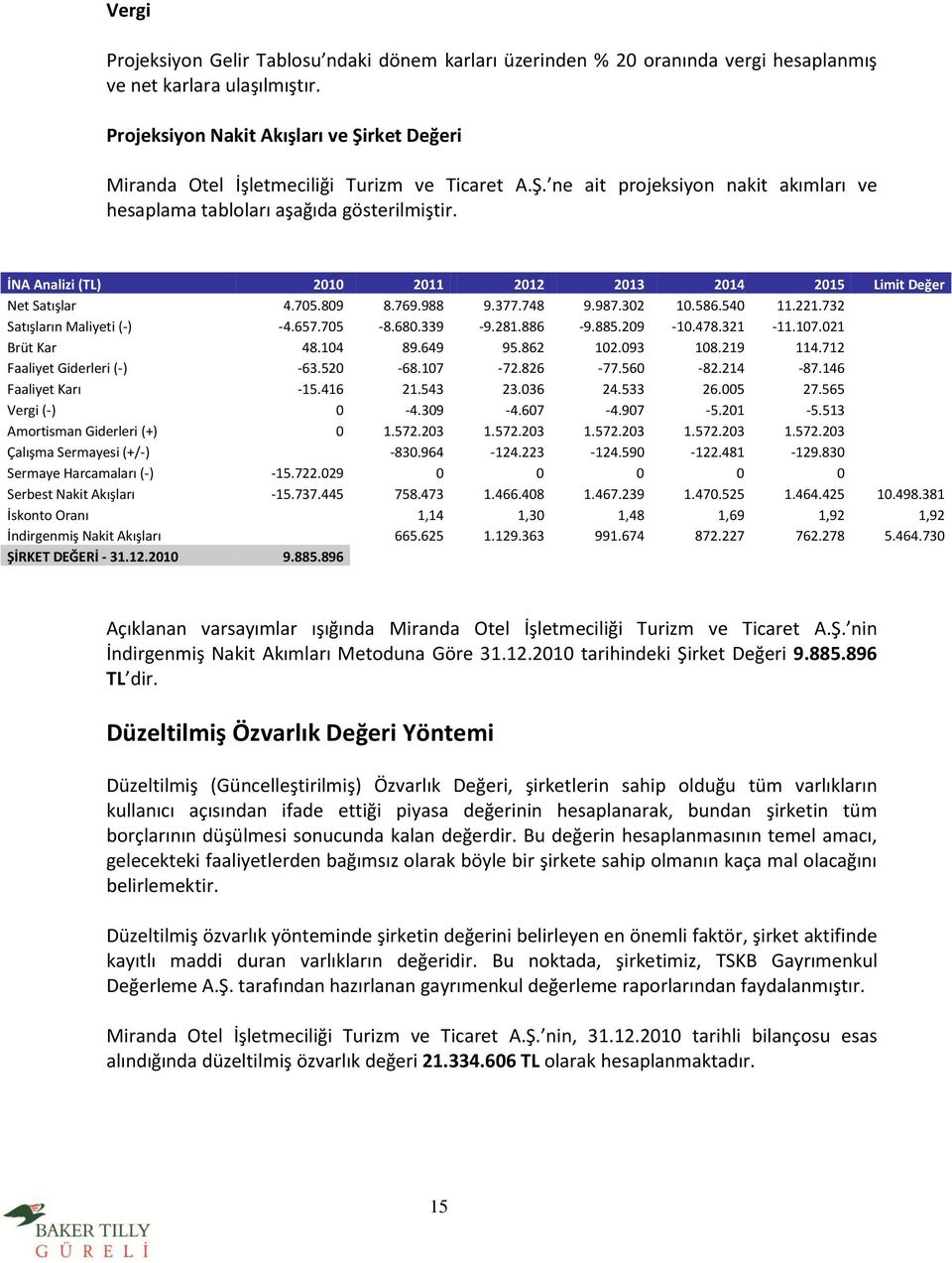 İNA Analizi (TL) 2010 2011 2012 2013 2014 2015 Limit Değer Net Satışlar 4.705.809 8.769.988 9.377.748 9.987.302 10.586.540 11.221.732 Satışların Maliyeti (-) -4.657.705-8.680.339-9.281.886-9.885.