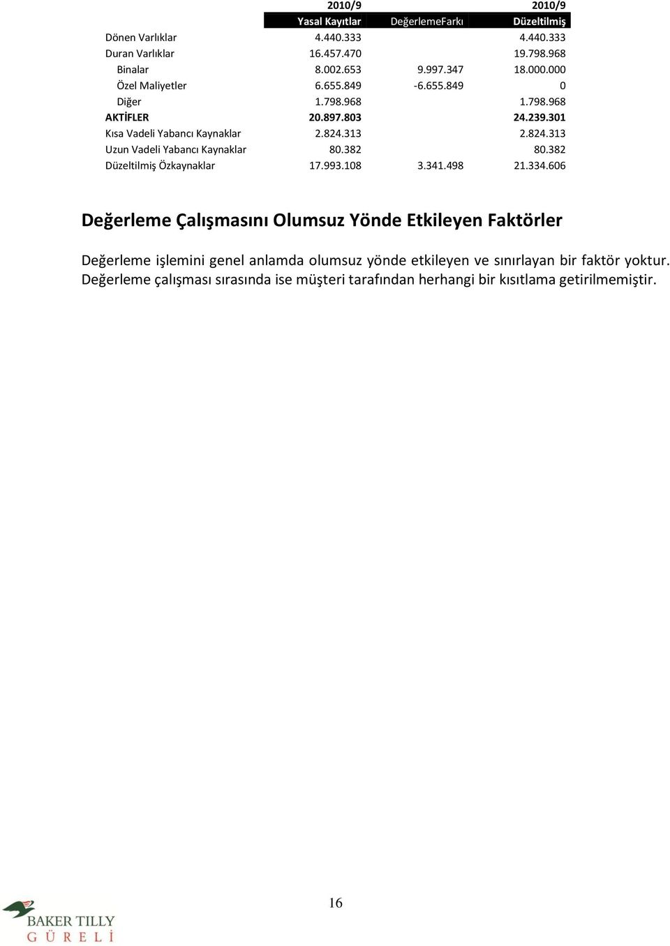 313 2.824.313 Uzun Vadeli Yabancı Kaynaklar 80.382 80.382 Düzeltilmiş Özkaynaklar 17.993.108 3.341.498 21.334.