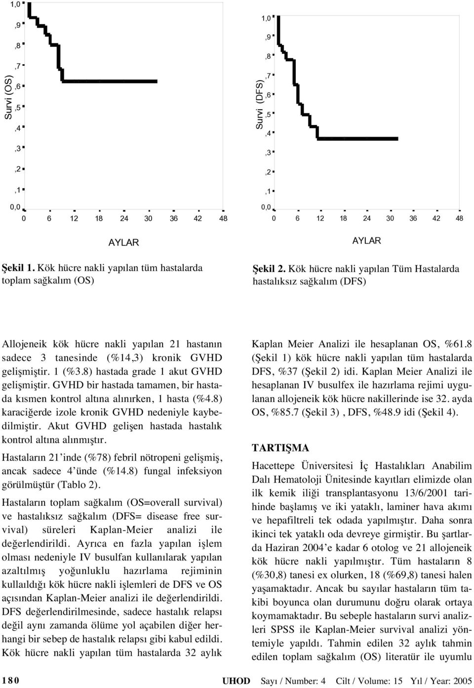 Kök hücre nakli yap lan Tüm Hastalarda hastal ks z sağkal m (DFS) Allojeneik kök hücre nakli yap lan 21 hastan n sadece 3 tanesinde (%14,3) kronik GVHD gelişmiştir. 1 (%3.