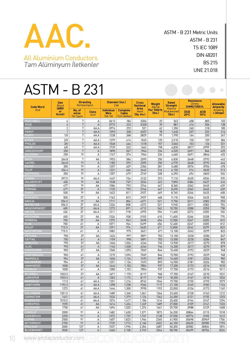 ) Çap Individual Wire Tek Tel Complete Cable Cross Sectional Area Kesit (Sq. ins.) Weight Ağırlık Per 1000 ft. (lbs.) Rated Strenght Kopma Mukavemeti (lbs.) Resistance Direnç OHMS/1000 ft.