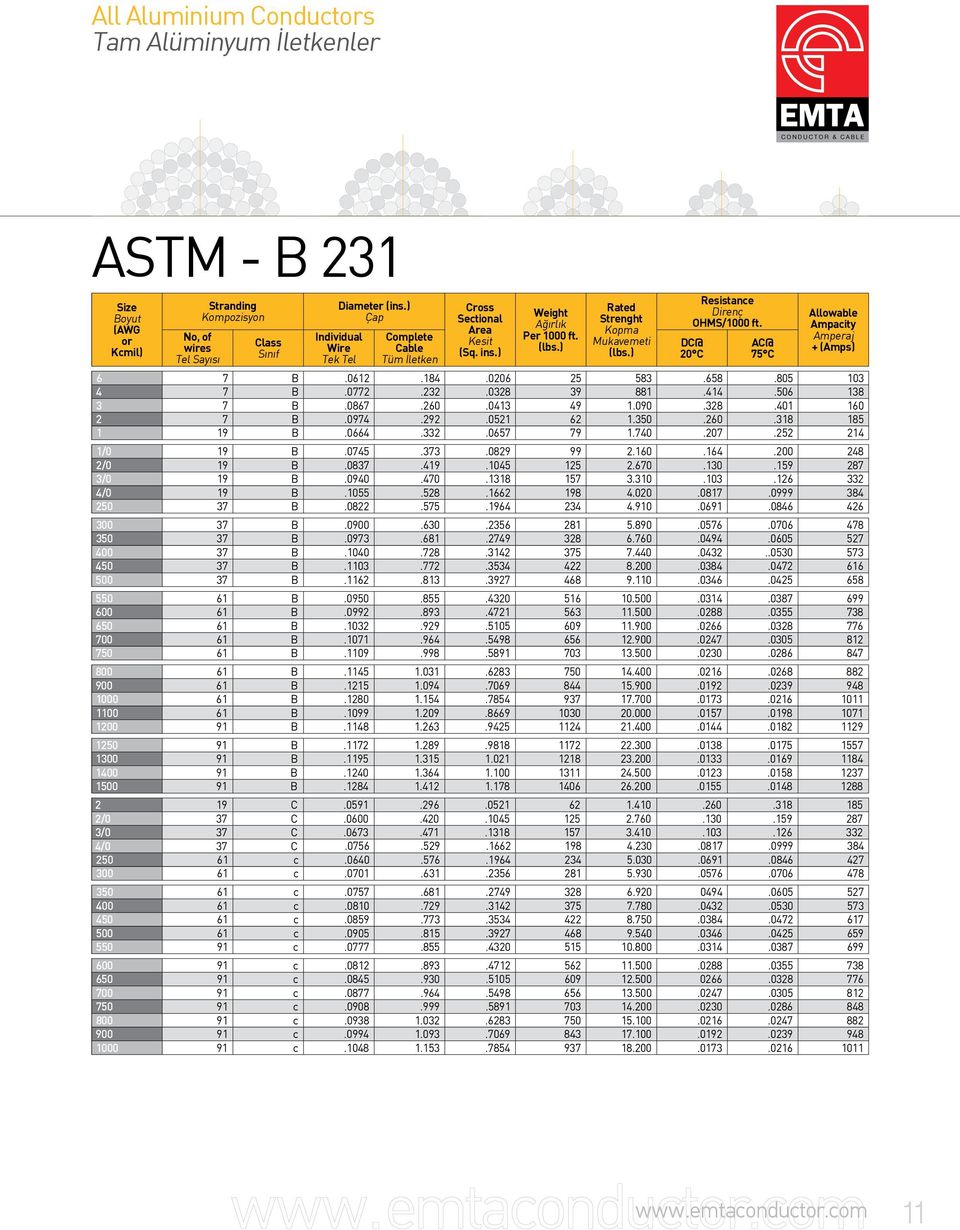 DC@ 20 C AC@ 75 C Allowable Ampacity Amperaj + (Amps) 6 7 B.0612.184.0206 25 583.658.805 103 4 7 B.0772.232.0328 39 881.414.506 138 3 7 B.0867.260.0413 49 1.090.328.401 160 2 7 B.0974.292.0521 62 1.