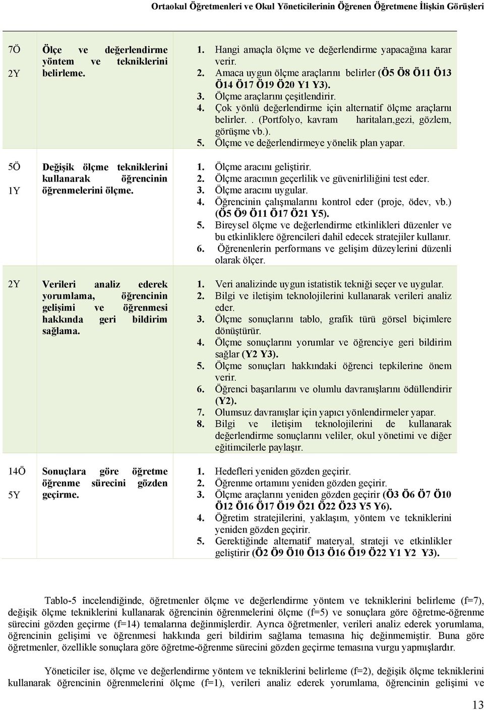 Amaca uygun ölçme araçlarını belirler (Ö5 Ö8 Ö11 Ö13 Ö14 Ö17 Ö19 Ö20 Y1 Y3). 3. Ölçme araçlarını çeşitlendirir. 4. Çok yönlü değerlendirme için alternatif ölçme araçlarnı belirler.