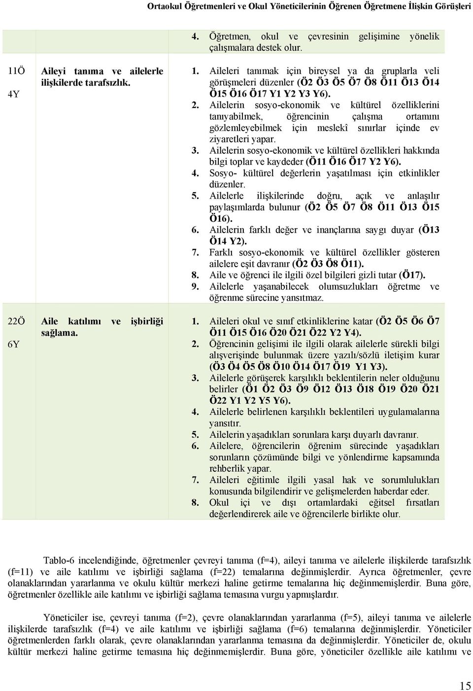 Aileleri tanımak için bireysel ya da gruplarla veli görüşmeleri düzenler (Ö2 Ö3 Ö5 Ö7 Ö8 Ö11 Ö13 Ö14 Ö15 Ö16 Ö17 Y1 Y2 Y3 Y6). 2.