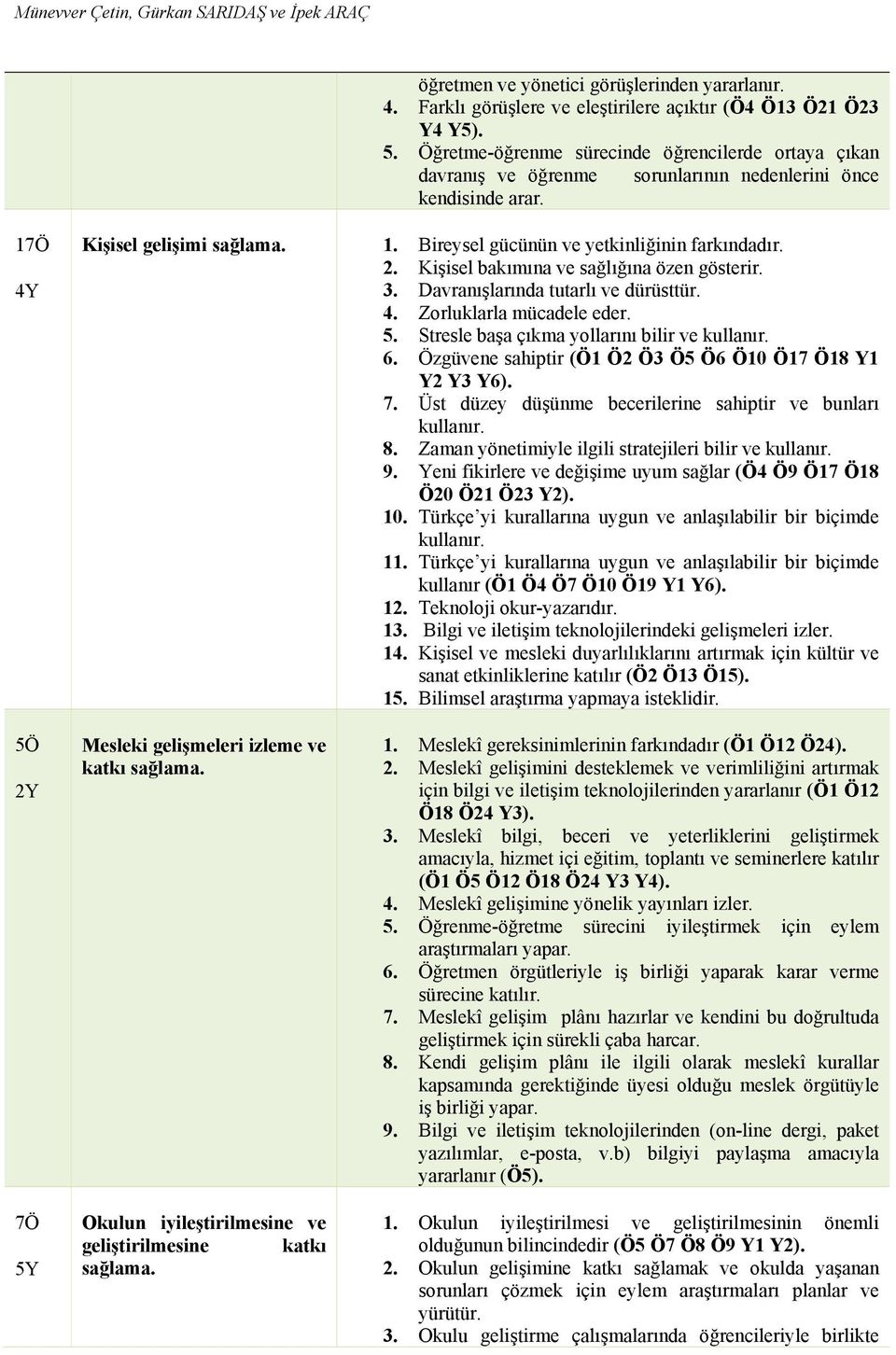 2. Kişisel bakımına ve sağlığına özen gösterir. 3. Davranışlarında tutarlı ve dürüsttür. 4. Zorluklarla mücadele eder. 5. Stresle başa çıkma yollarını bilir ve kullanır. 6.