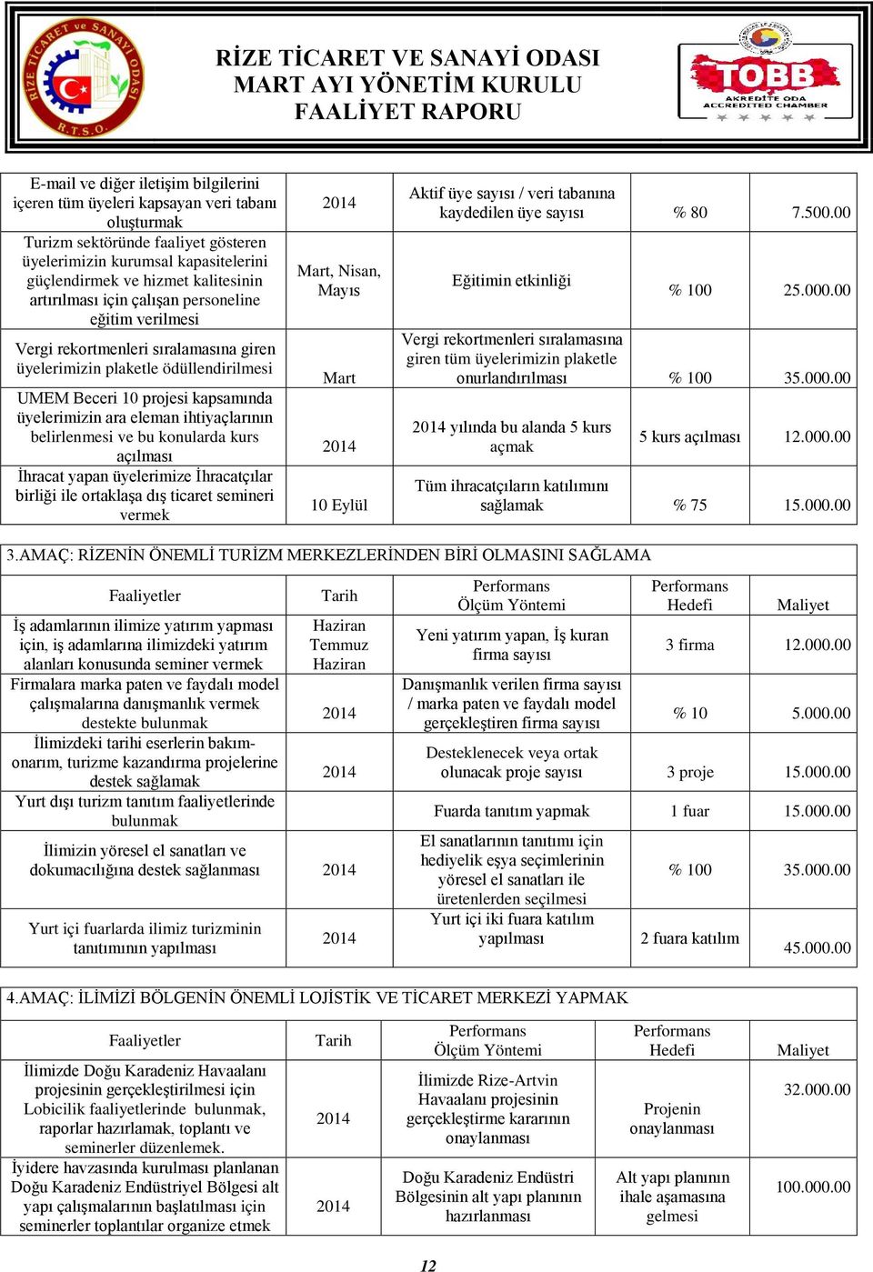 ihtiyaçlarının belirlenmesi ve bu konularda kurs açılması İhracat yapan üyelerimize İhracatçılar birliği ile ortaklaşa dış ticaret semineri vermek Mart, Nisan, Mayıs Mart 10 Eylül Aktif üye sayısı /