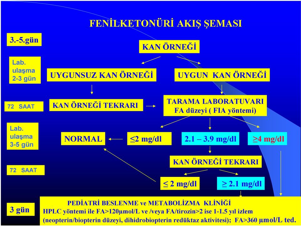 yöntemi) Lab. ulaşma 3-5 gün 72 SAAT NORMAL 2 mg/dl 2.1 3.9 mg/dl 4 mg/dl KAN ÖRNEĞĐ TEKRARI 2 mg/dl 2.