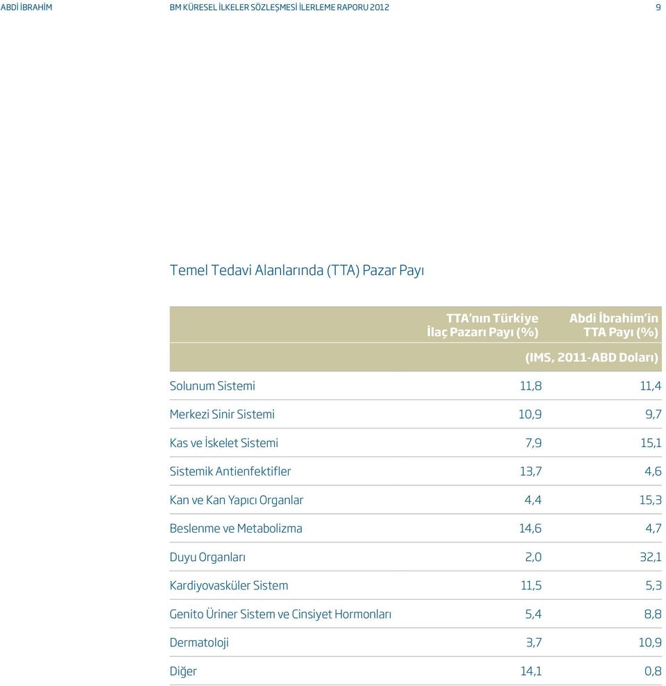 İskelet Sistemi 7,9 15,1 Sistemik Antienfektifler 13,7 4,6 Kan ve Kan Yapıcı Organlar 4,4 15,3 Beslenme ve Metabolizma 14,6 4,7 Duyu