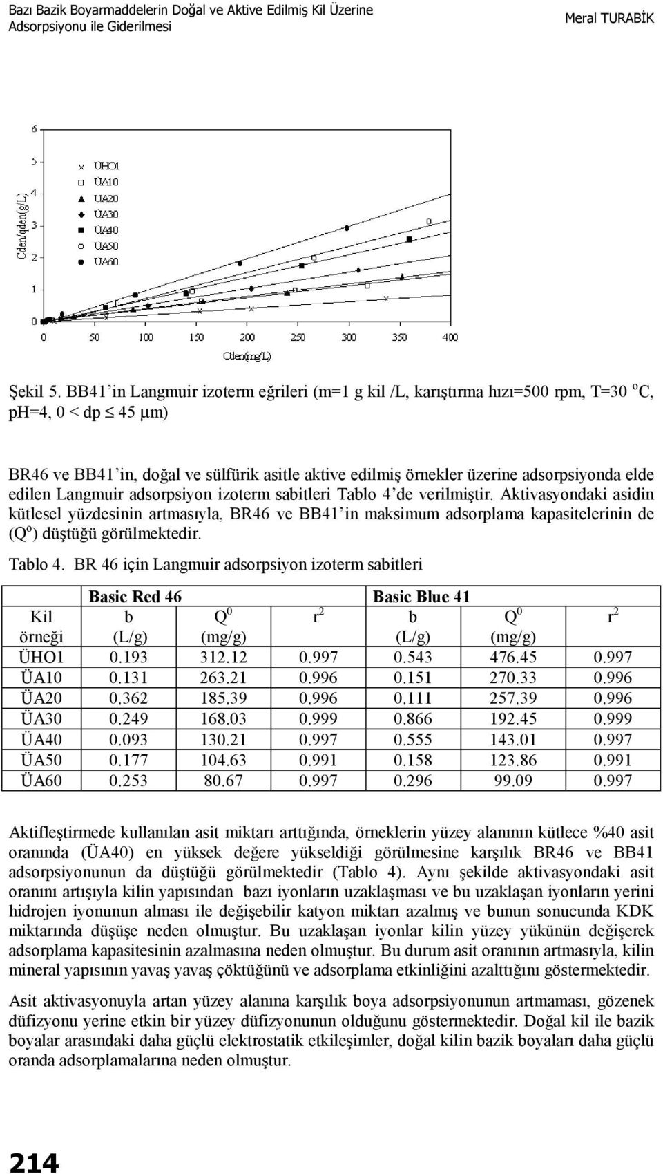 edilen Langmuir adsorpsiyon izoterm sabitleri Tablo 4 de verilmiştir.