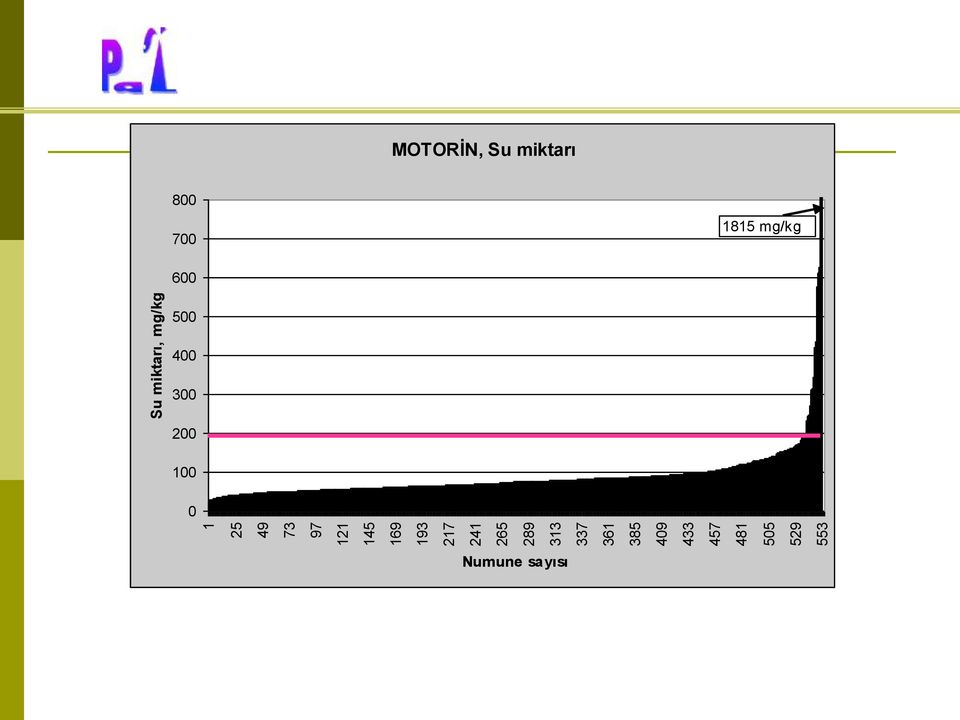 miktarı, mg/kg MOTORĠN, Su miktarı 800 700