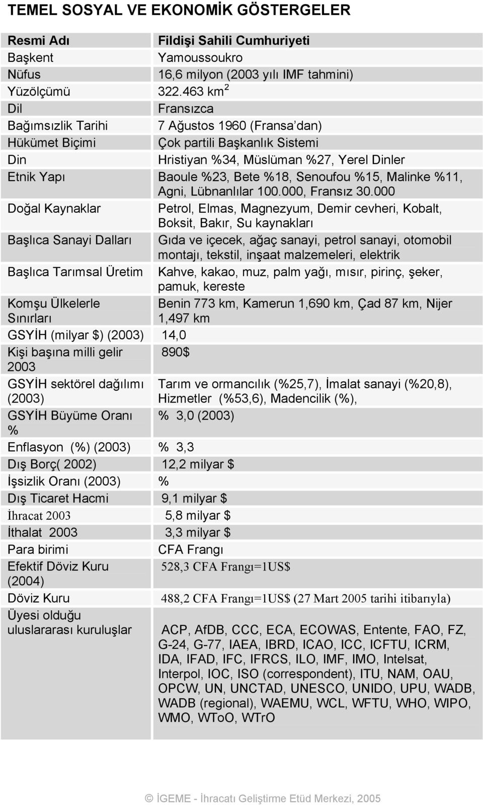 Senoufou %15, Malinke %11, Agni, Lübnanlılar 100.000, Fransız 30.