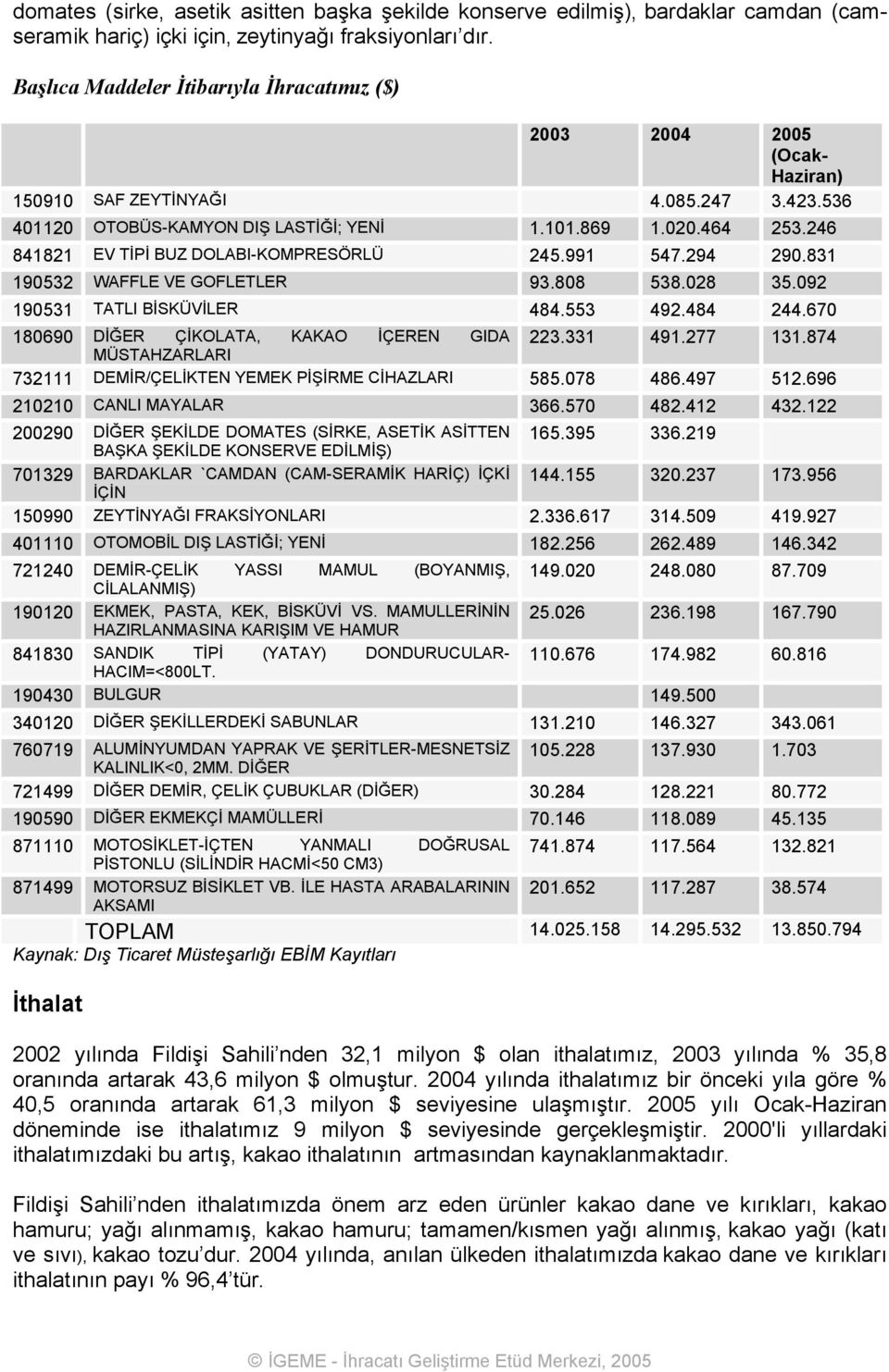 246 841821 EV TİPİ BUZ DOLABI-KOMPRESÖRLÜ 245.991 547.294 290.831 190532 WAFFLE VE GOFLETLER 93.808 538.028 35.092 190531 TATLI BİSKÜVİLER 484.553 492.484 244.