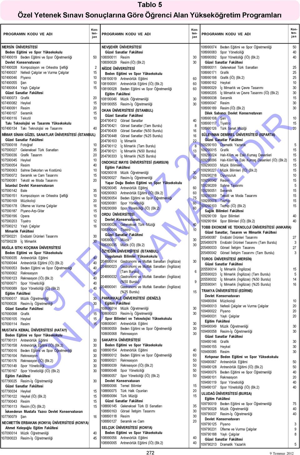 Teknolojisi ve Tasarımı 40 MİMAR SİNAN GÜZEL SANATLAR ÜNİVERSİTESİ (İSTANBUL) 107590018 Fotoğraf 10 107590027 Geleneksel Türk Sanatları 35 107590036 Grafik Tasarım 20 107590045 Heykel 10 107590054