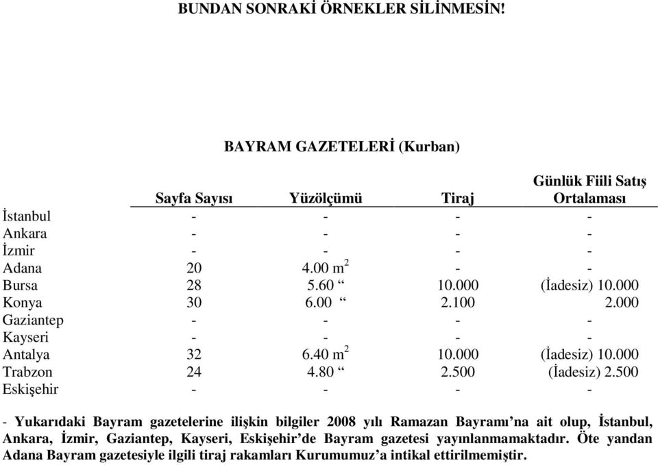 000 (İadesiz) 10.000 Konya 30 6.00 2.100 2.000 Gaziantep - - - - Kayseri - - - - Antalya 32 6.40 m 2 10.000 (İadesiz) 10.000 Trabzon 24 4.80 2.500 (İadesiz) 2.