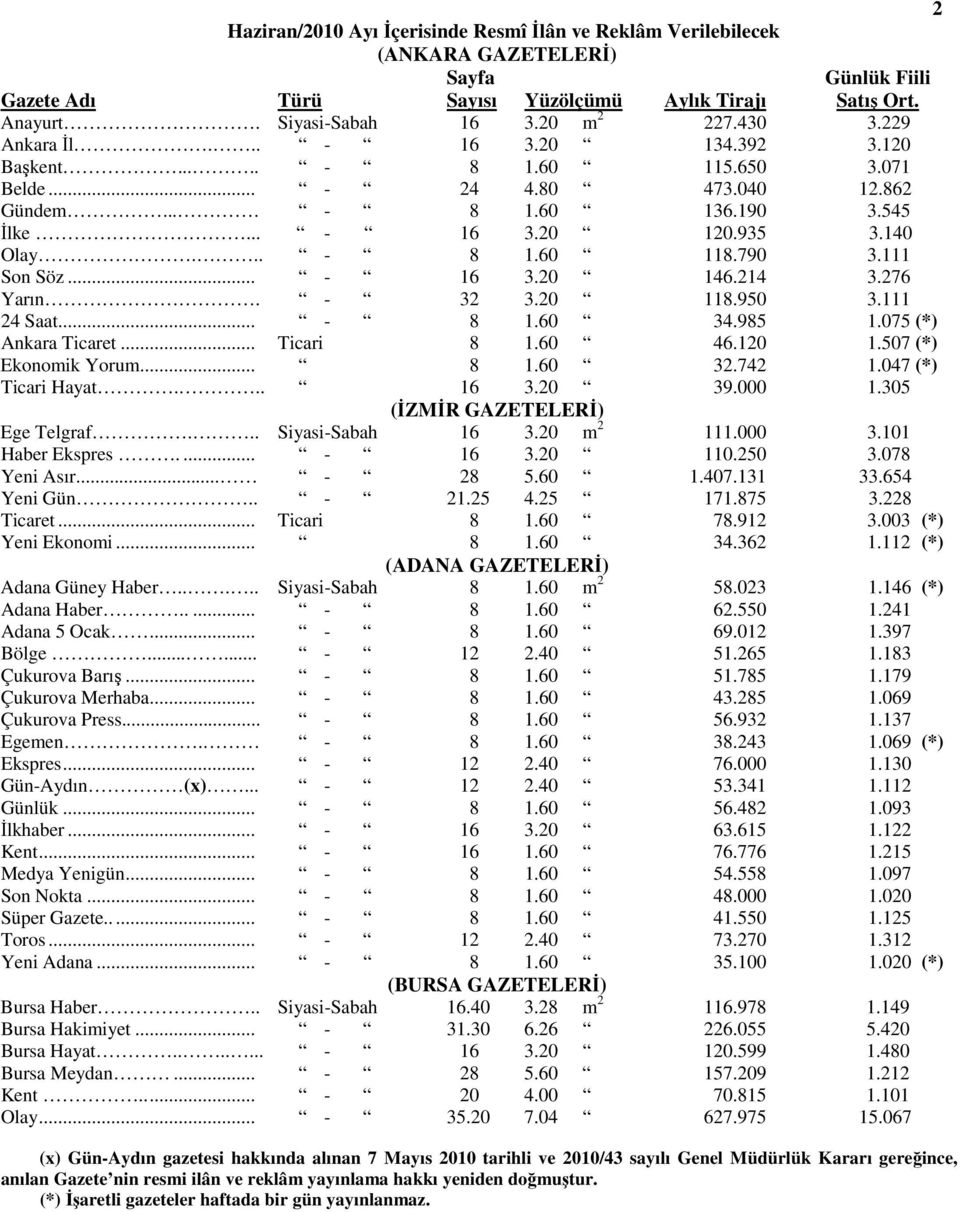 790 3.111 Son Söz... - 16 3.20 146.214 3.276 Yarın. - 32 3.20 118.950 3.111 24 Saat... - 8 1.60 34.985 1.075 (*) Ankara Ticaret... Ticari 8 1.60 46.120 1.507 (*) Ekonomik Yorum... 8 1.60 32.742 1.