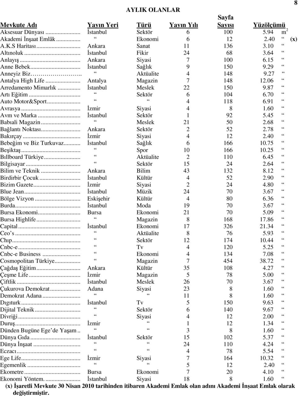 .. Antalya Magazin 7 148 12.06 Arredamento Mimarlık... İstanbul Meslek 22 150 9.87 Artı Eğitim... Sektör 6 104 6.70 Auto Motor&Sport... 4 118 6.91 Avrasya... İzmir Siyasi 4 8 1.60 Avm ve Marka.