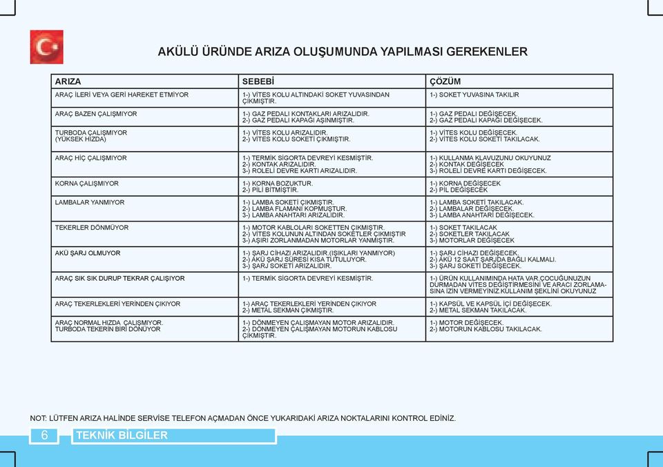 1-) VİTES KOLU ARIZALIDIR. 2-) VİTES KOLU SOKETİ ÇIKMIŞTIR. 1-) TERMİK SİGORTA DEVREYİ KESMİŞTİR. 2-) KONTAK ARIZALIDIR. 3-) ROLELİ DEVRE KARTI ARIZALIDIR. 1-) KORNA BOZUKTUR. 2-) PİLİ BİTMİŞTİR.