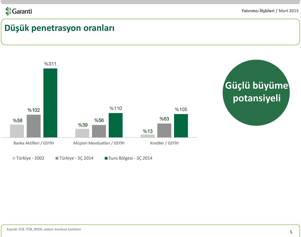 Mevduatları / GSYİH Krediler / GSYİH Türkiye - 2002 Türkiye - 3Ç