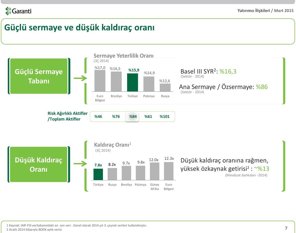 2014) Düşük Kaldıraç Oranı 7.8x 8.2x 9.7x 9.8x 12.0x 12.