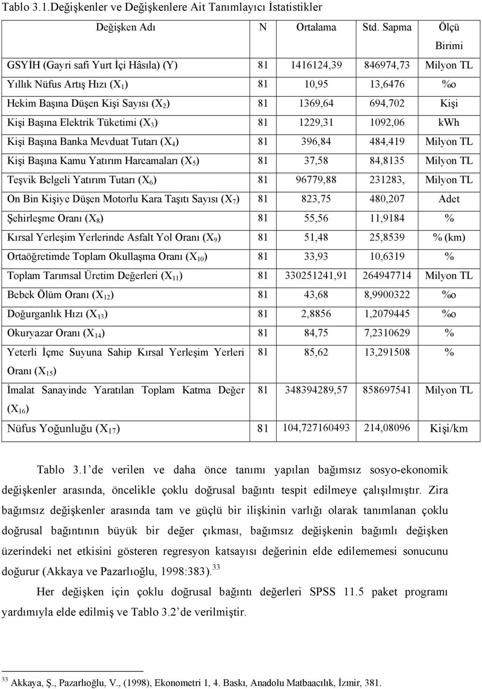 Tüetimi (X ) 8 9, 09,06 Wh Kişi Başına Bana Mevduat Tutaı (X 4 ) 8 96,84 484,49 Milon TL Kişi Başına Kamu Yatıım Hacamalaı (X 5 ) 8 7,58 84,85 Milon TL Teşvi Belgeli Yatıım Tutaı (X 6 ) 8 96779,88 8,