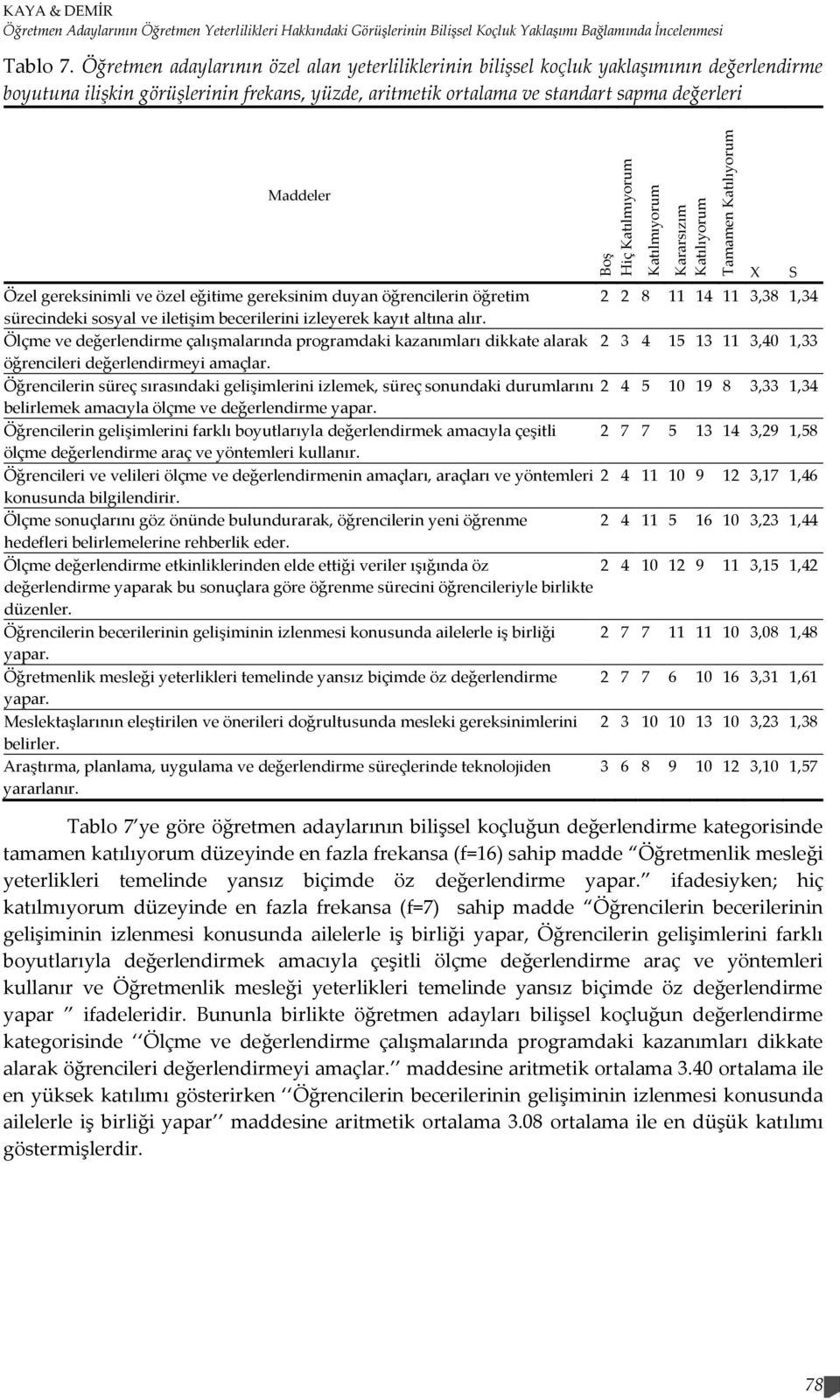 Öğretmen adaylarının özel alan yeterliliklerinin bilişsel koçluk yaklaşımının değerlendirme boyutuna ilişkin görüşlerinin frekans, yüzde, aritmetik ortalama ve standart sapma değerleri Maddeler Özel